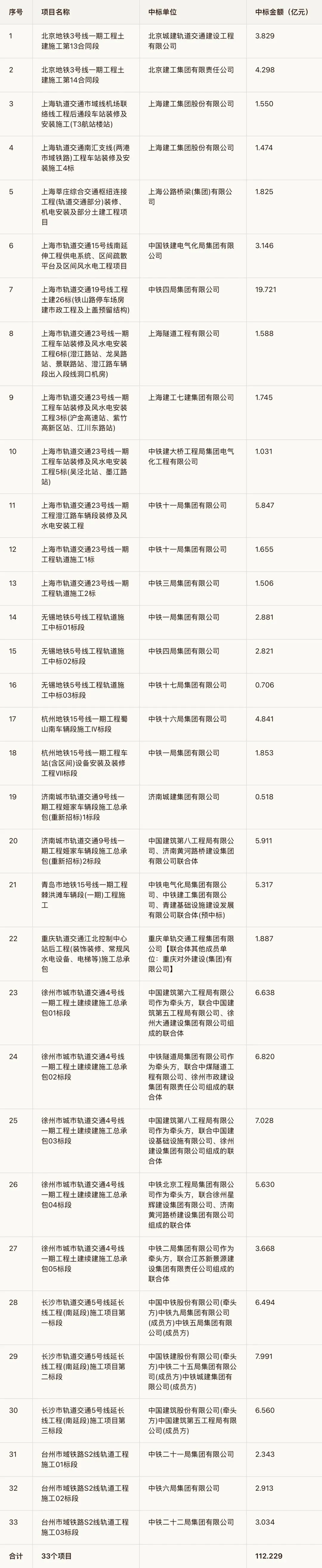 2026第一季度轨道交通施工市场开局:重大项目中标签约额超112亿