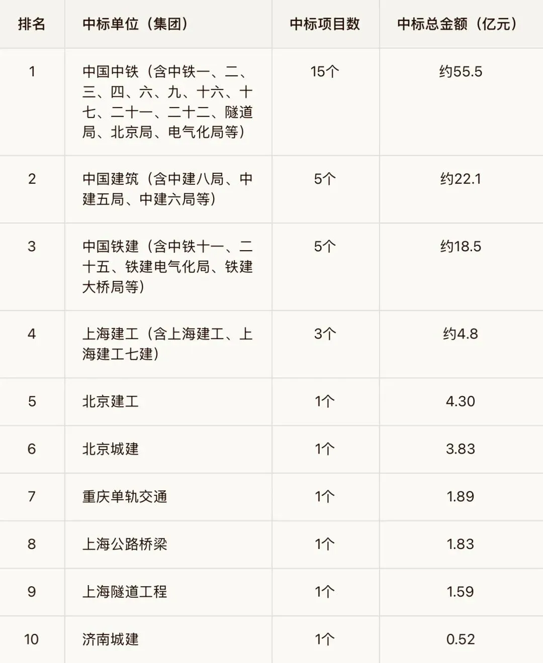 2026第一季度轨道交通施工市场开局:重大项目中标签约额超112亿