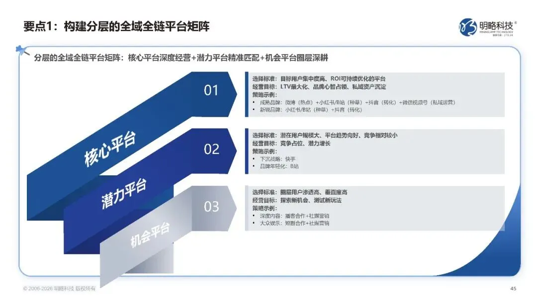 2026中国社交媒体营销趋势报告-生态分化-协同破局