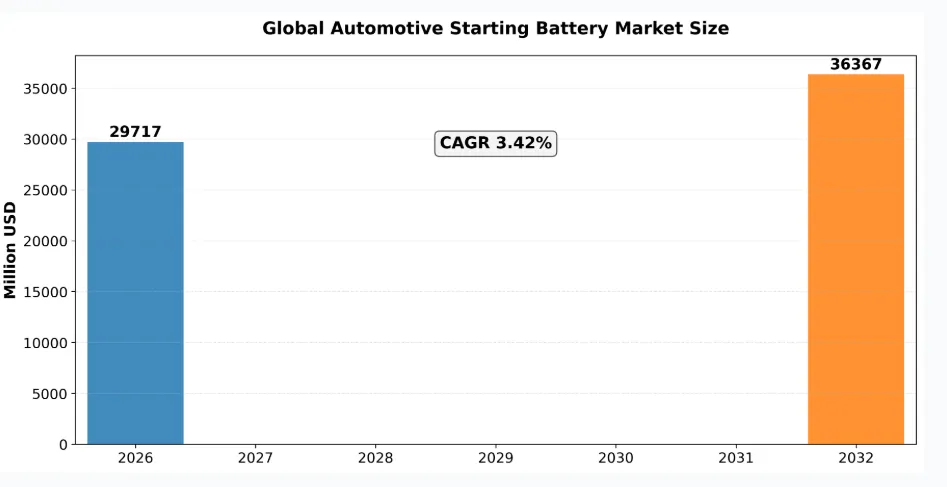 稳增3%:全球汽车启动电池市场2026年剑指297亿美元,新增近9亿美金空间