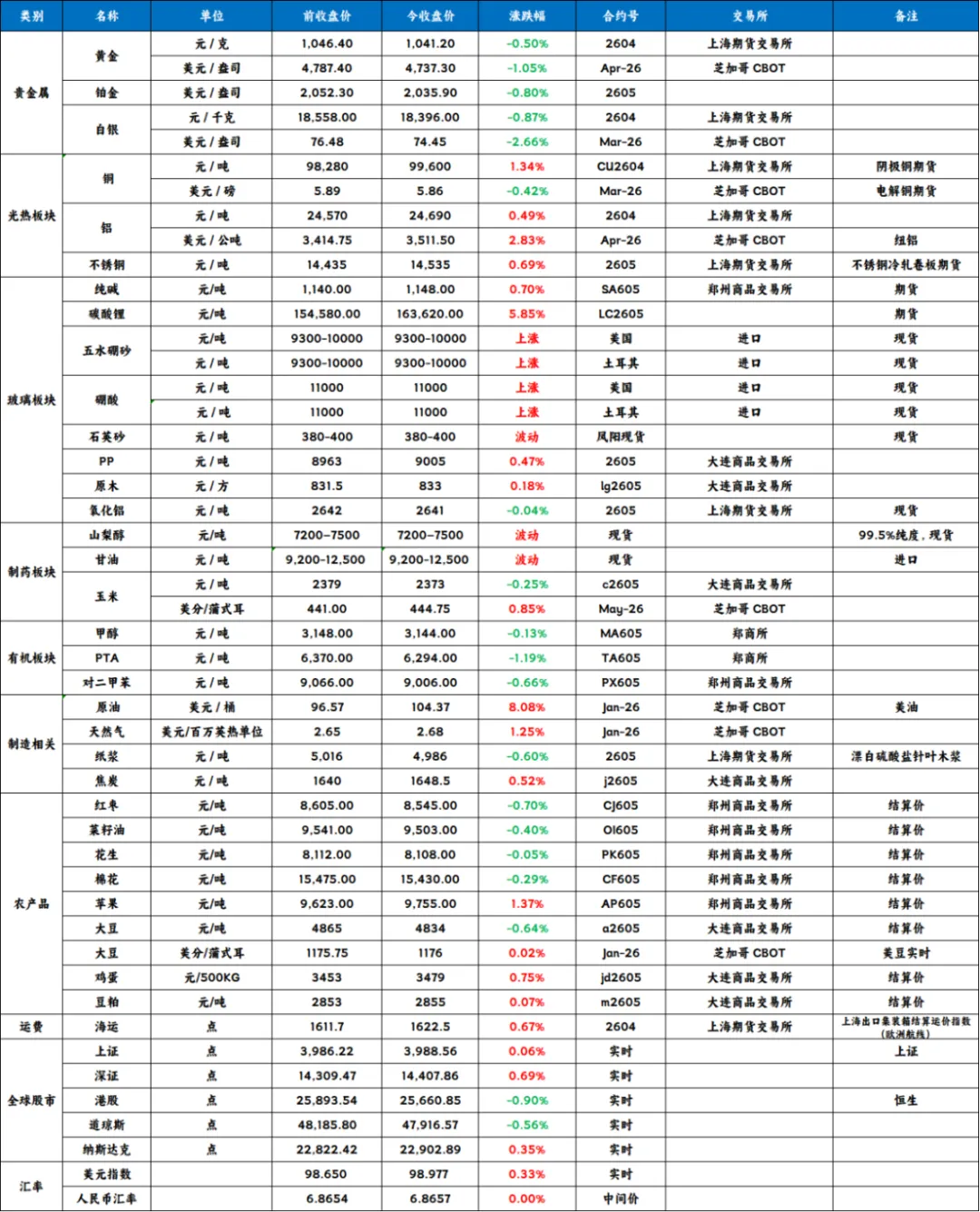 全球大宗期货市场简报