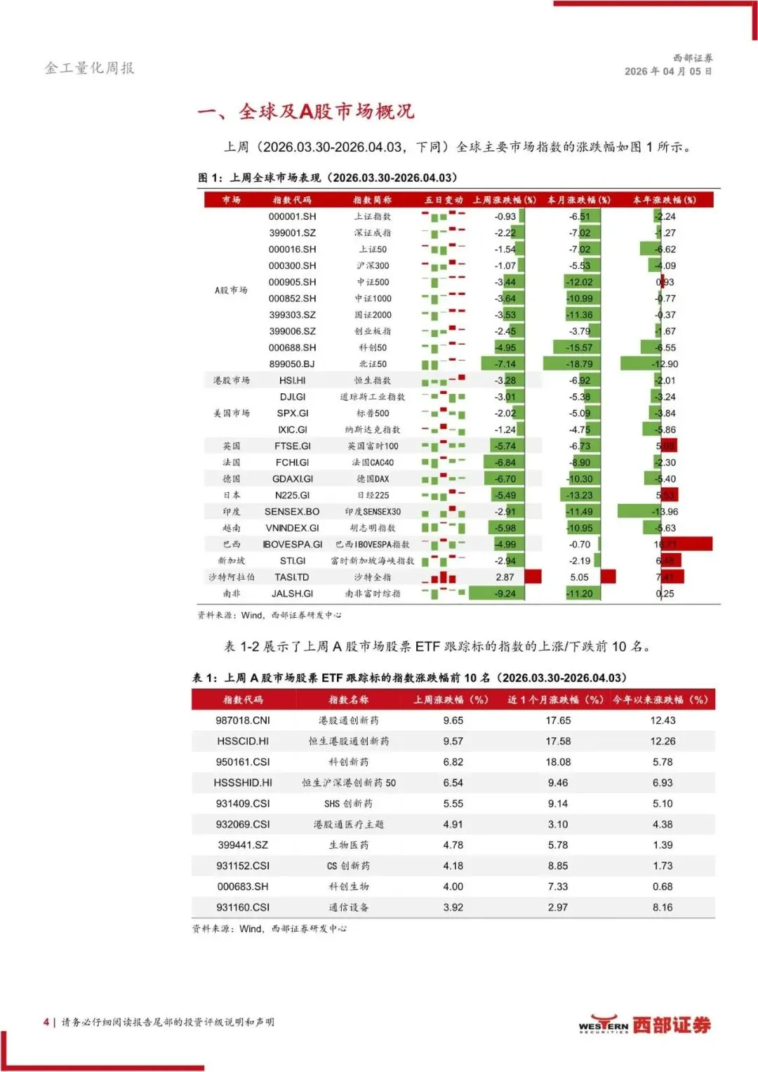 2026年ETF市场扫描与策略跟踪:ETF轮动策略上周相对行业等权超额0.59%(附下载)