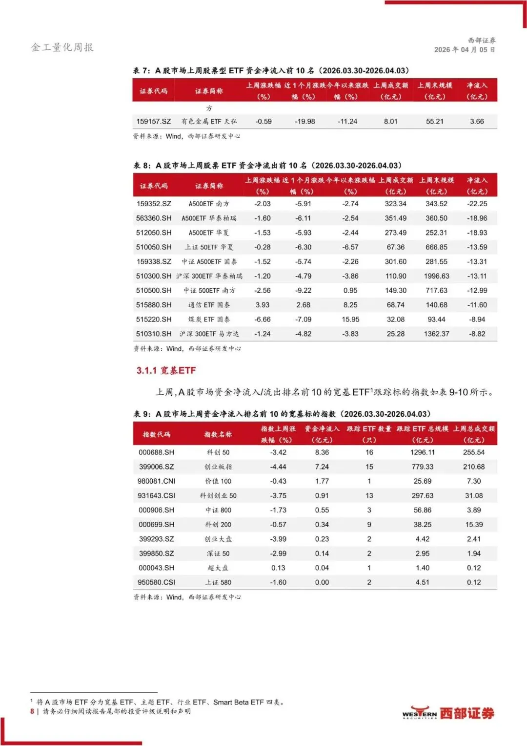 2026年ETF市场扫描与策略跟踪:ETF轮动策略上周相对行业等权超额0.59%(附下载)