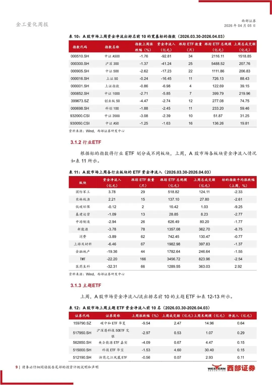 2026年ETF市场扫描与策略跟踪:ETF轮动策略上周相对行业等权超额0.59%(附下载)