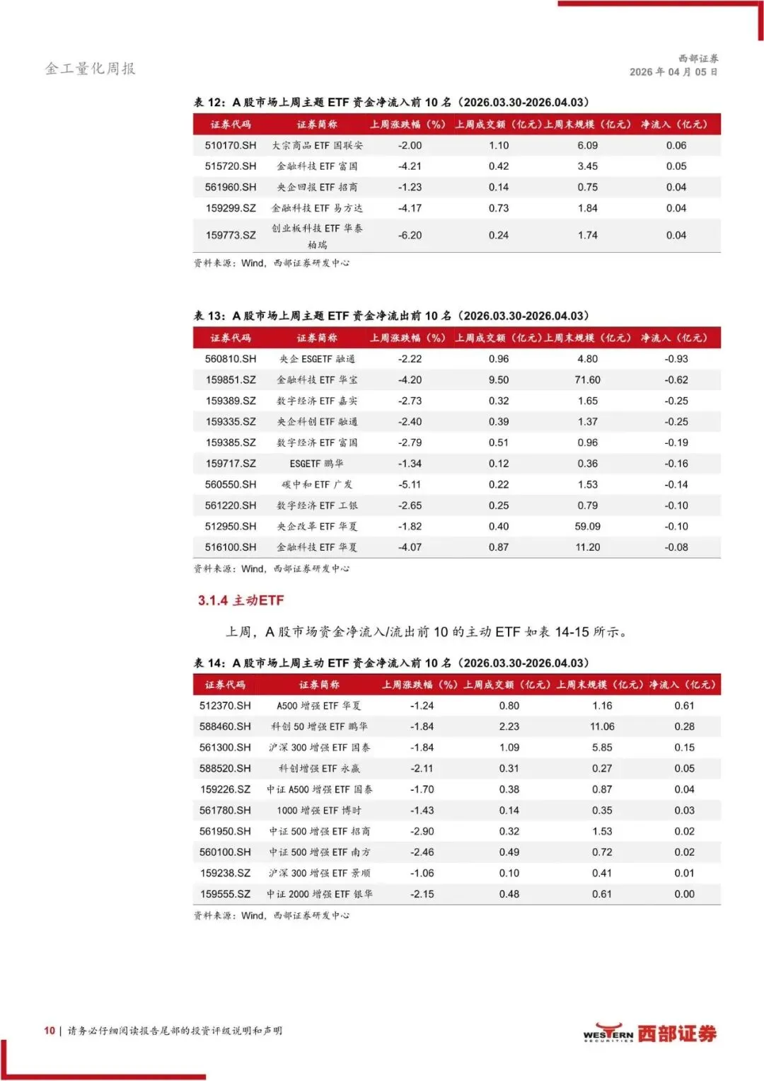 2026年ETF市场扫描与策略跟踪:ETF轮动策略上周相对行业等权超额0.59%(附下载)