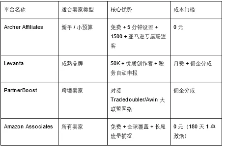 2026亚马逊流量突围:联盟营销让GMV暴涨30%,这4类卖家必冲!