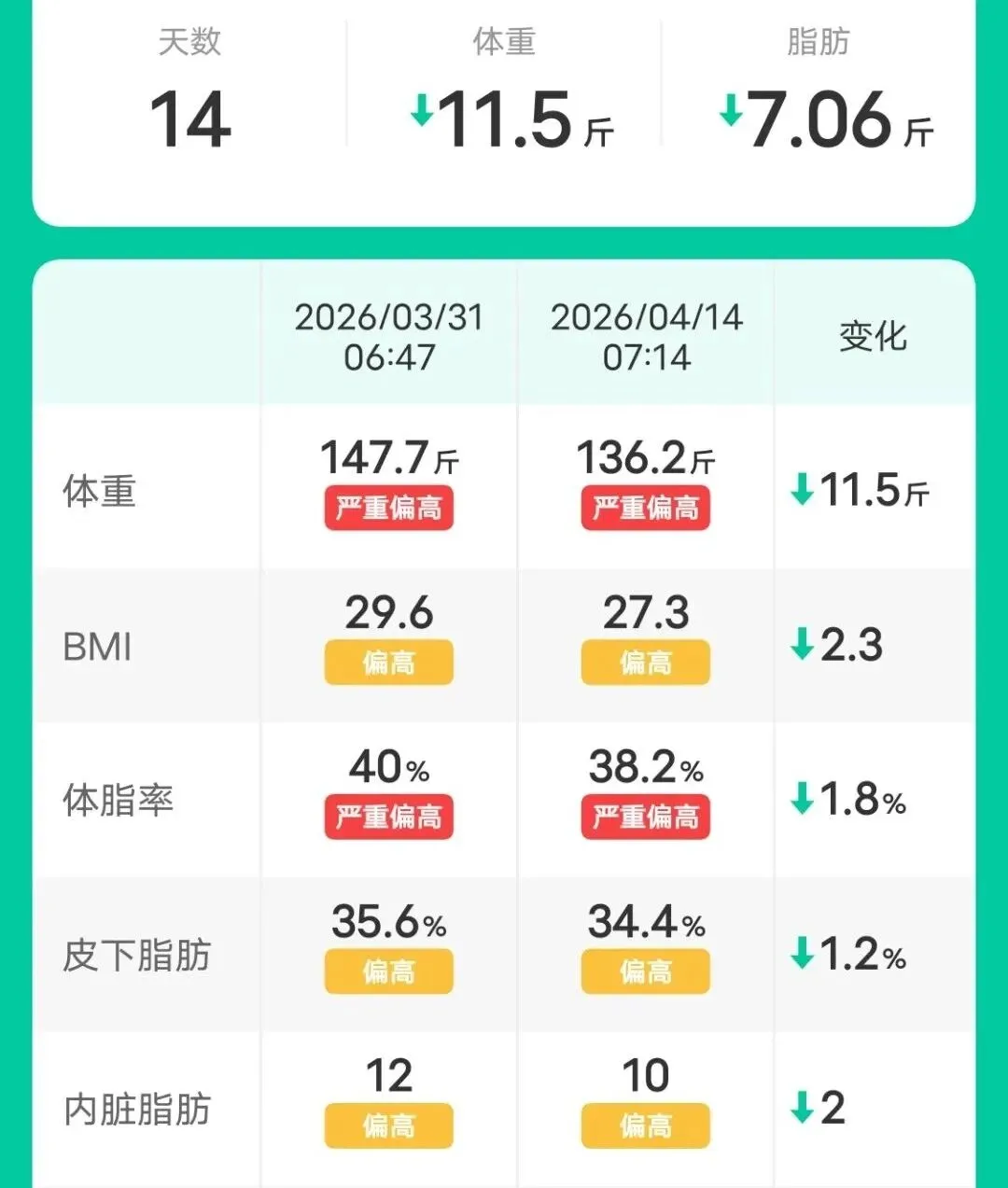 科学控体——脂达人千亿蓝海市场等你来挖金!
