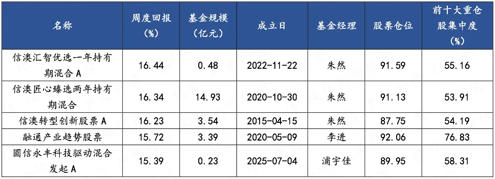 【陆享基金】陆享市场周报