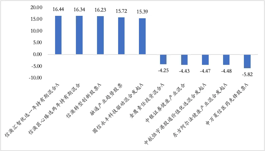 【陆享基金】陆享市场周报