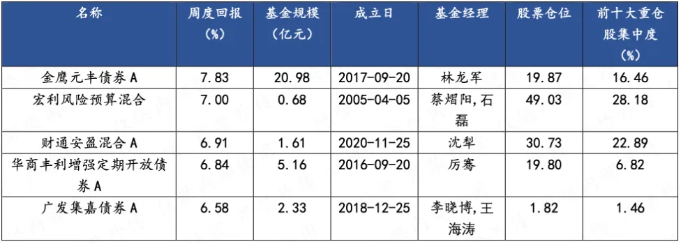 【陆享基金】陆享市场周报