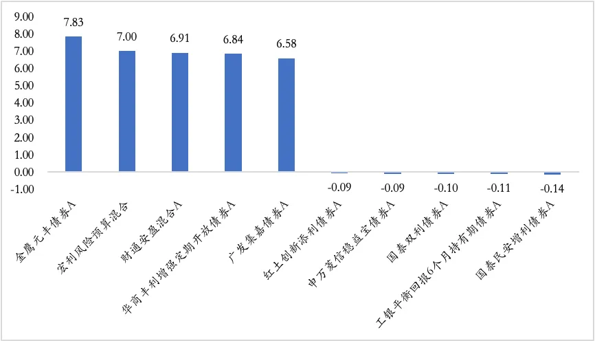 【陆享基金】陆享市场周报