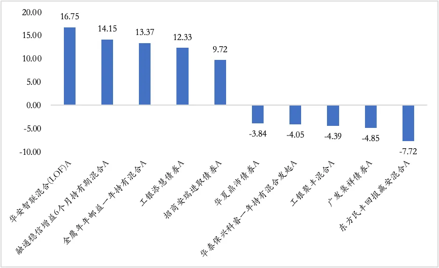 【陆享基金】陆享市场周报
