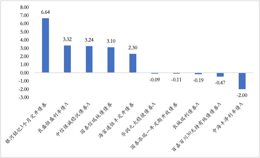 【陆享基金】陆享市场周报