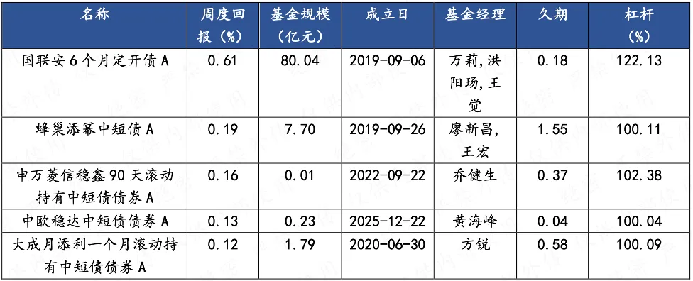 【陆享基金】陆享市场周报