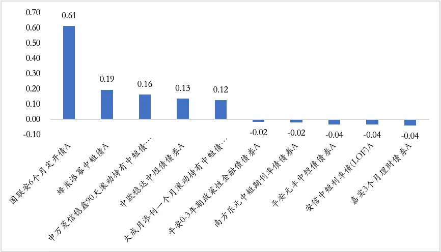 【陆享基金】陆享市场周报