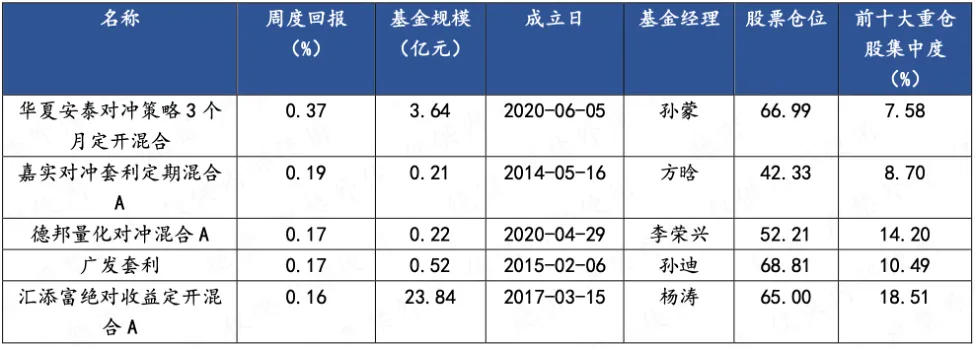 【陆享基金】陆享市场周报