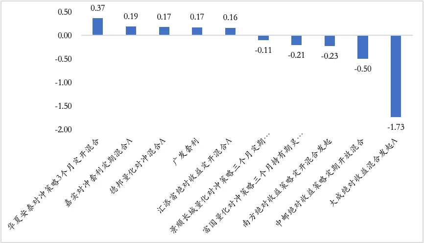 【陆享基金】陆享市场周报