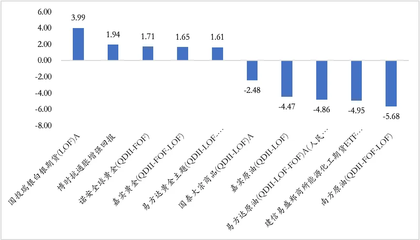 【陆享基金】陆享市场周报