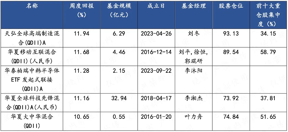 【陆享基金】陆享市场周报