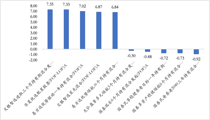 【陆享基金】陆享市场周报
