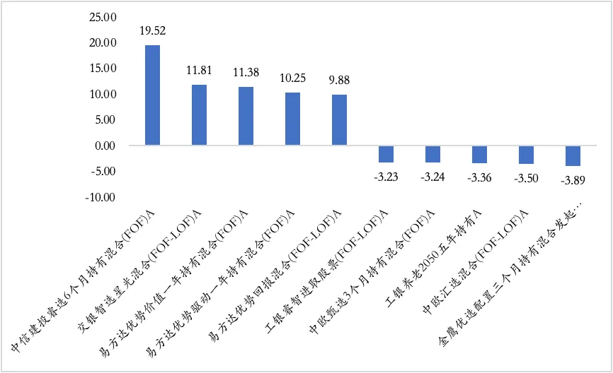 【陆享基金】陆享市场周报