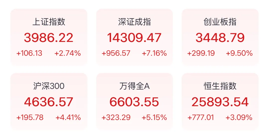 一周市场回顾(W15):市场阶段性触底反弹