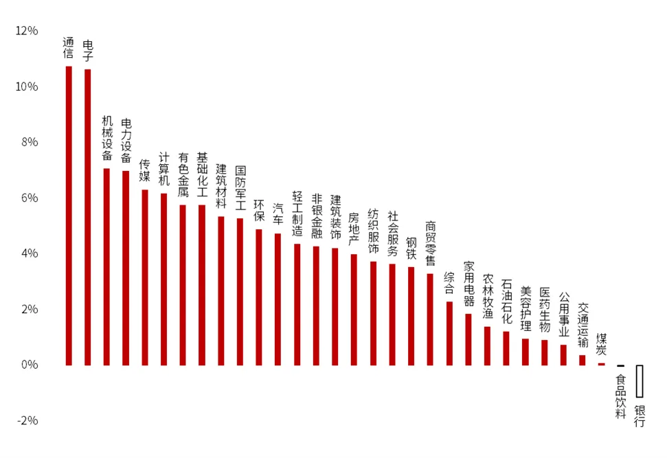 一周市场回顾(W15):市场阶段性触底反弹