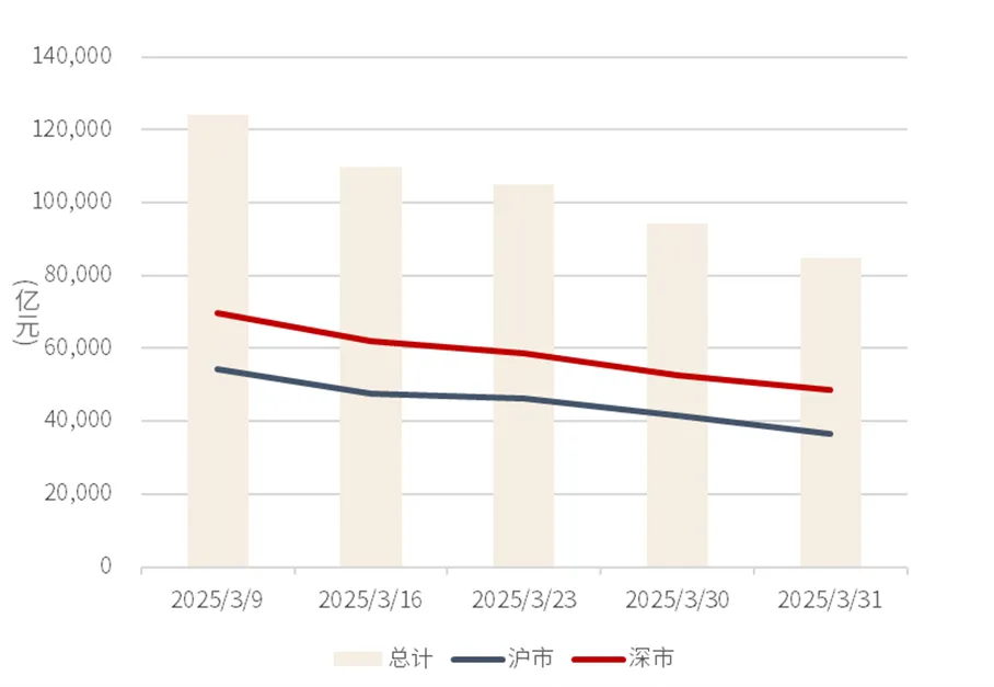一周市场回顾(W15):市场阶段性触底反弹