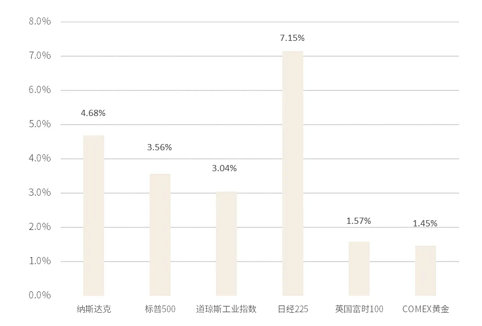 一周市场回顾(W15):市场阶段性触底反弹