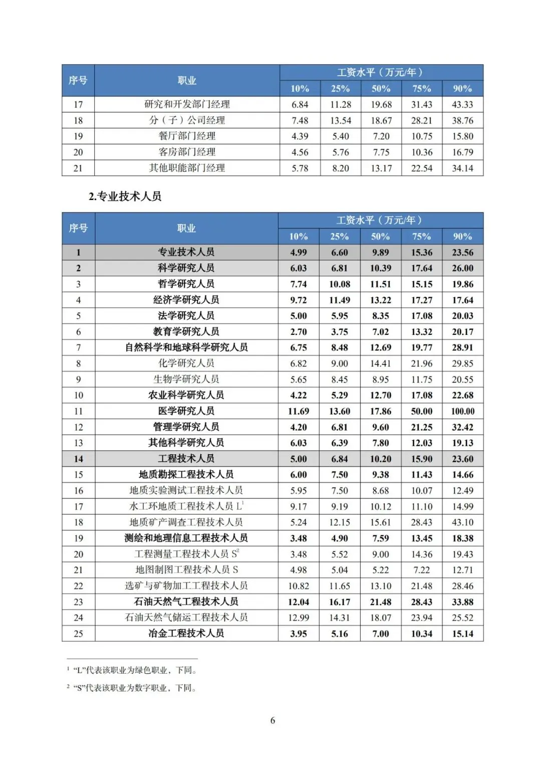 2025年广东省人力资源市场工资价位及行业人工成本信息