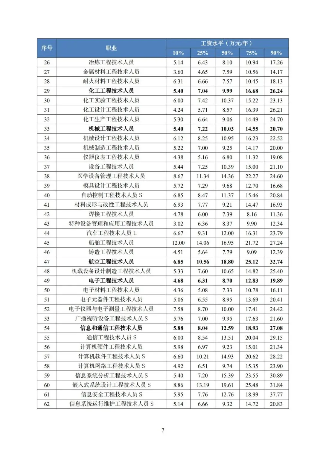 2025年广东省人力资源市场工资价位及行业人工成本信息