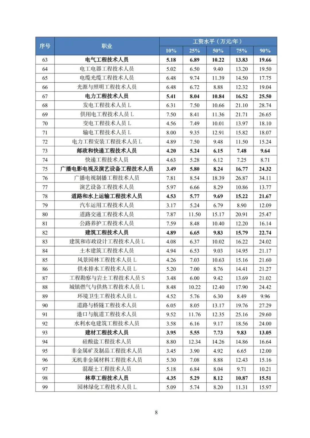 2025年广东省人力资源市场工资价位及行业人工成本信息