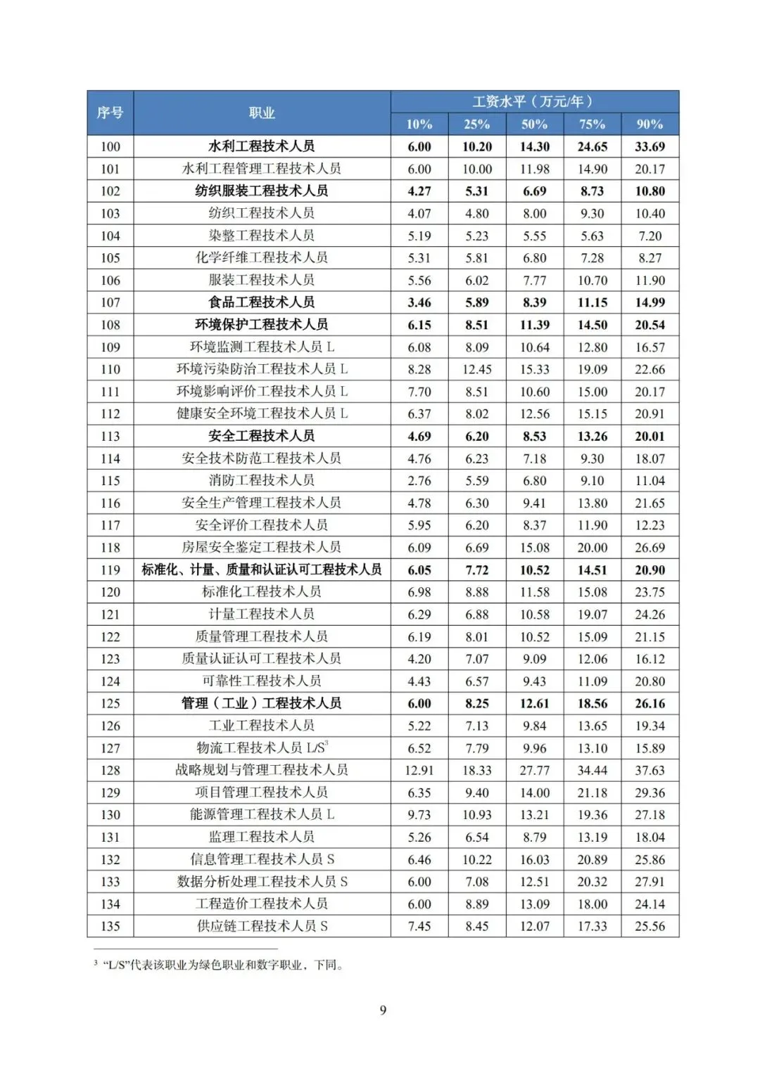 2025年广东省人力资源市场工资价位及行业人工成本信息