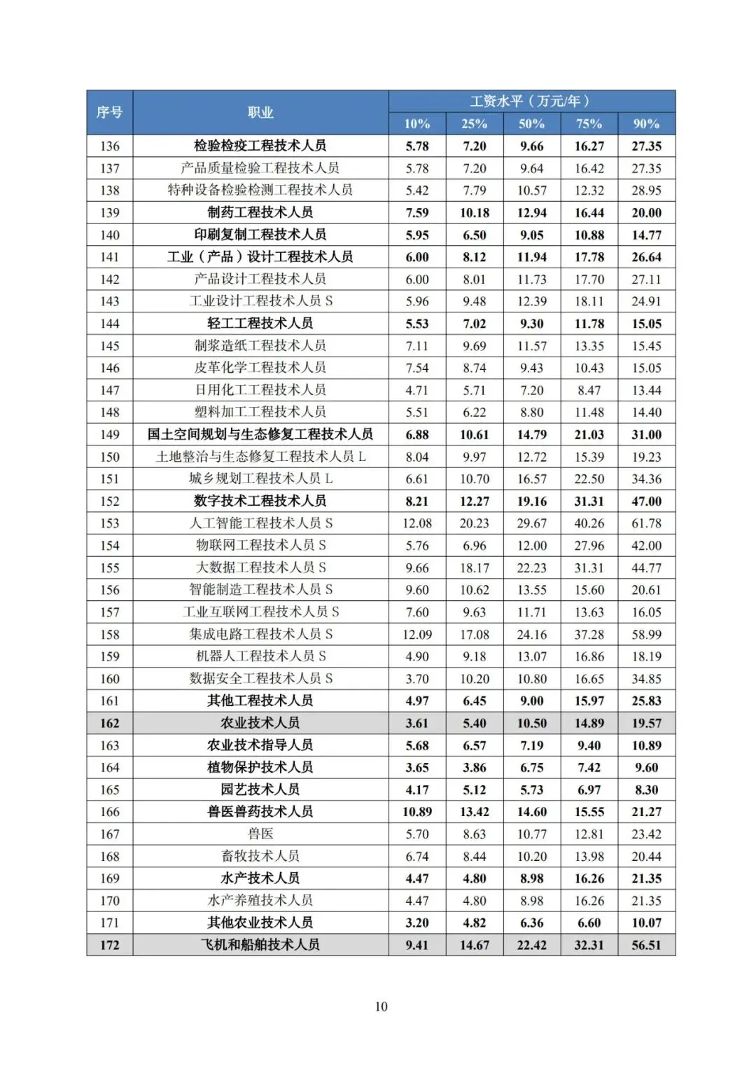 2025年广东省人力资源市场工资价位及行业人工成本信息