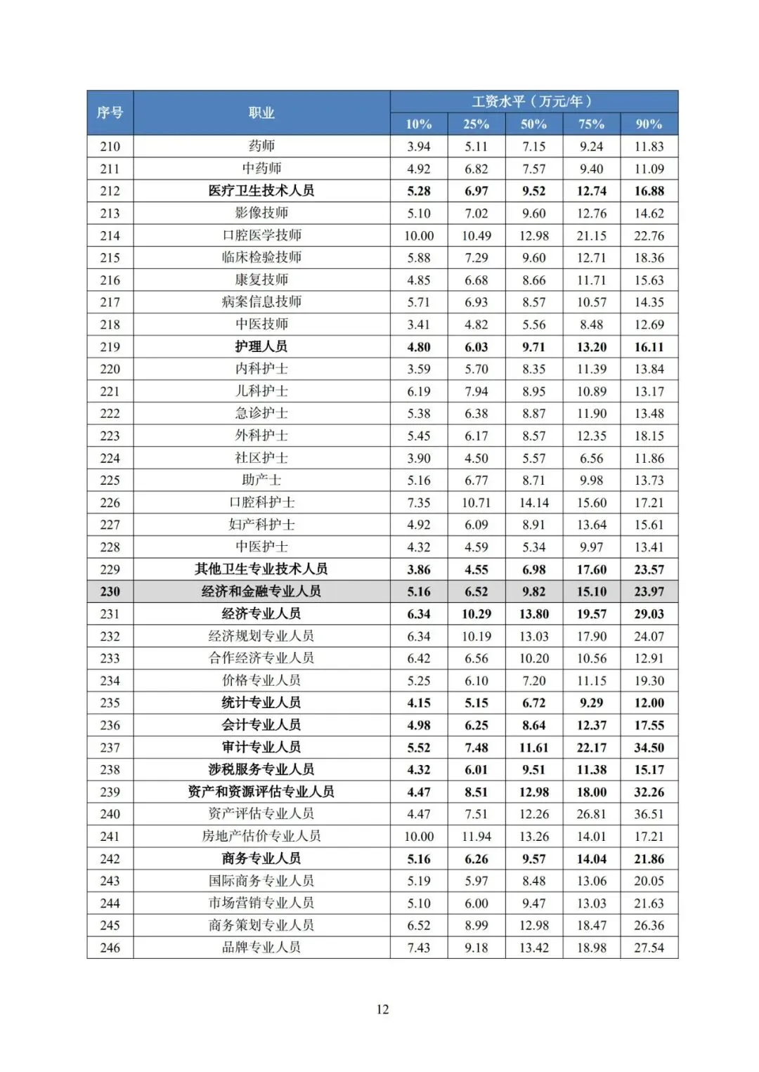 2025年广东省人力资源市场工资价位及行业人工成本信息