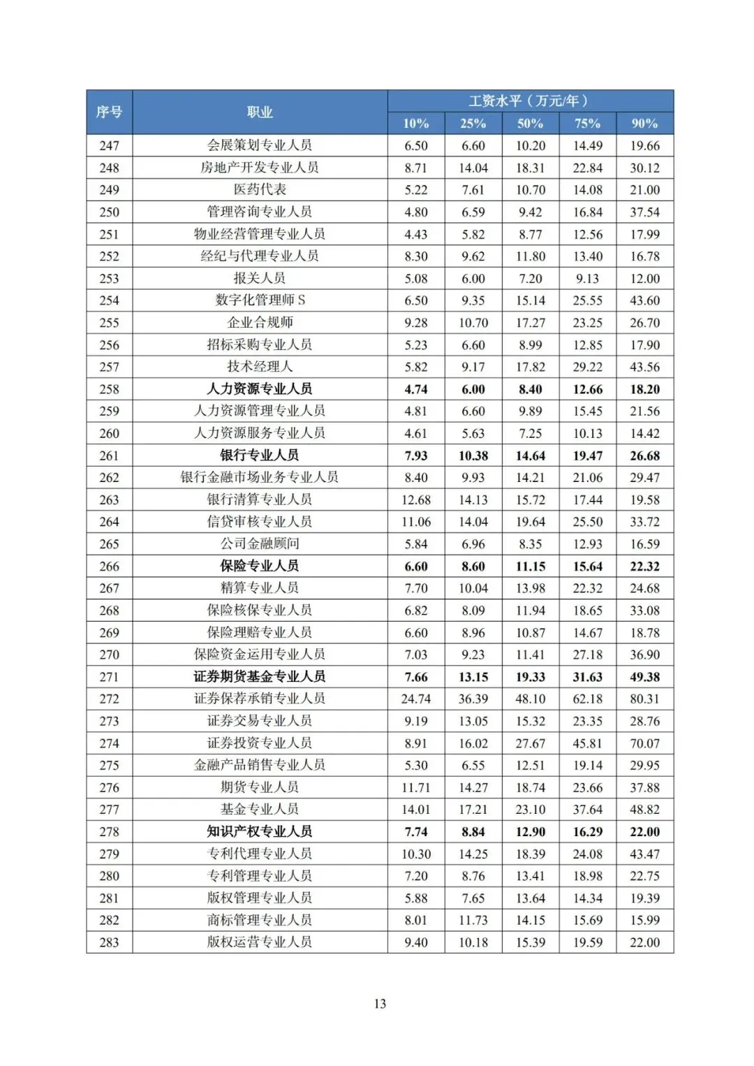 2025年广东省人力资源市场工资价位及行业人工成本信息