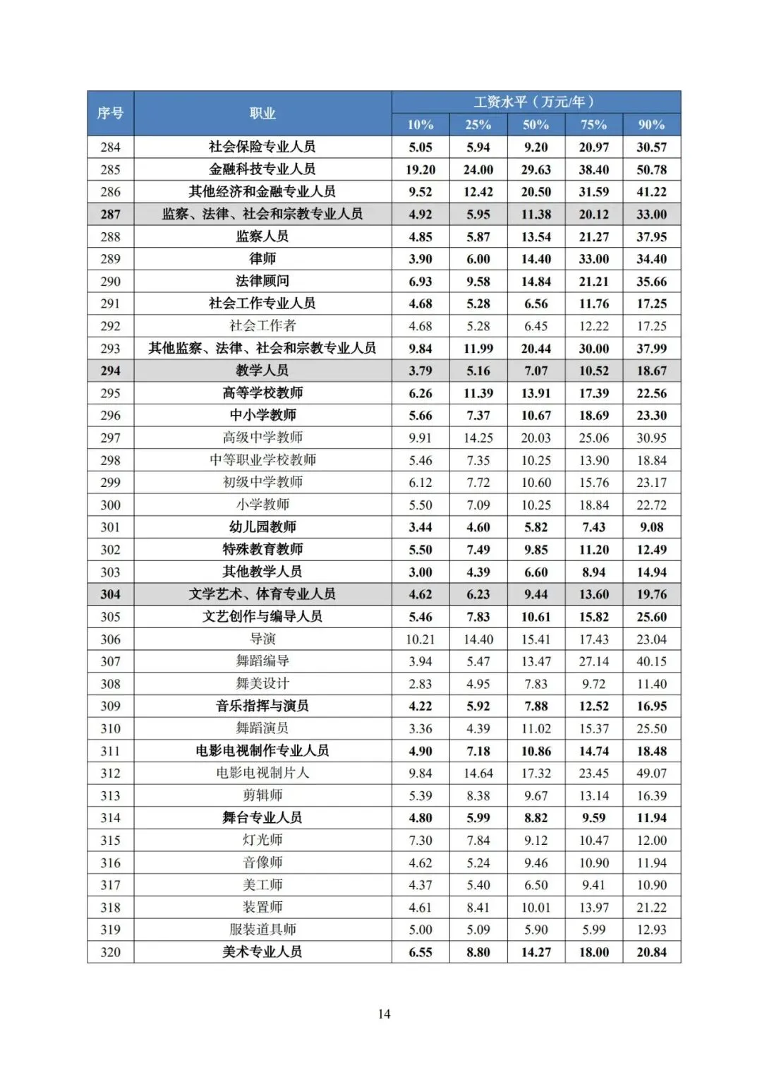 2025年广东省人力资源市场工资价位及行业人工成本信息