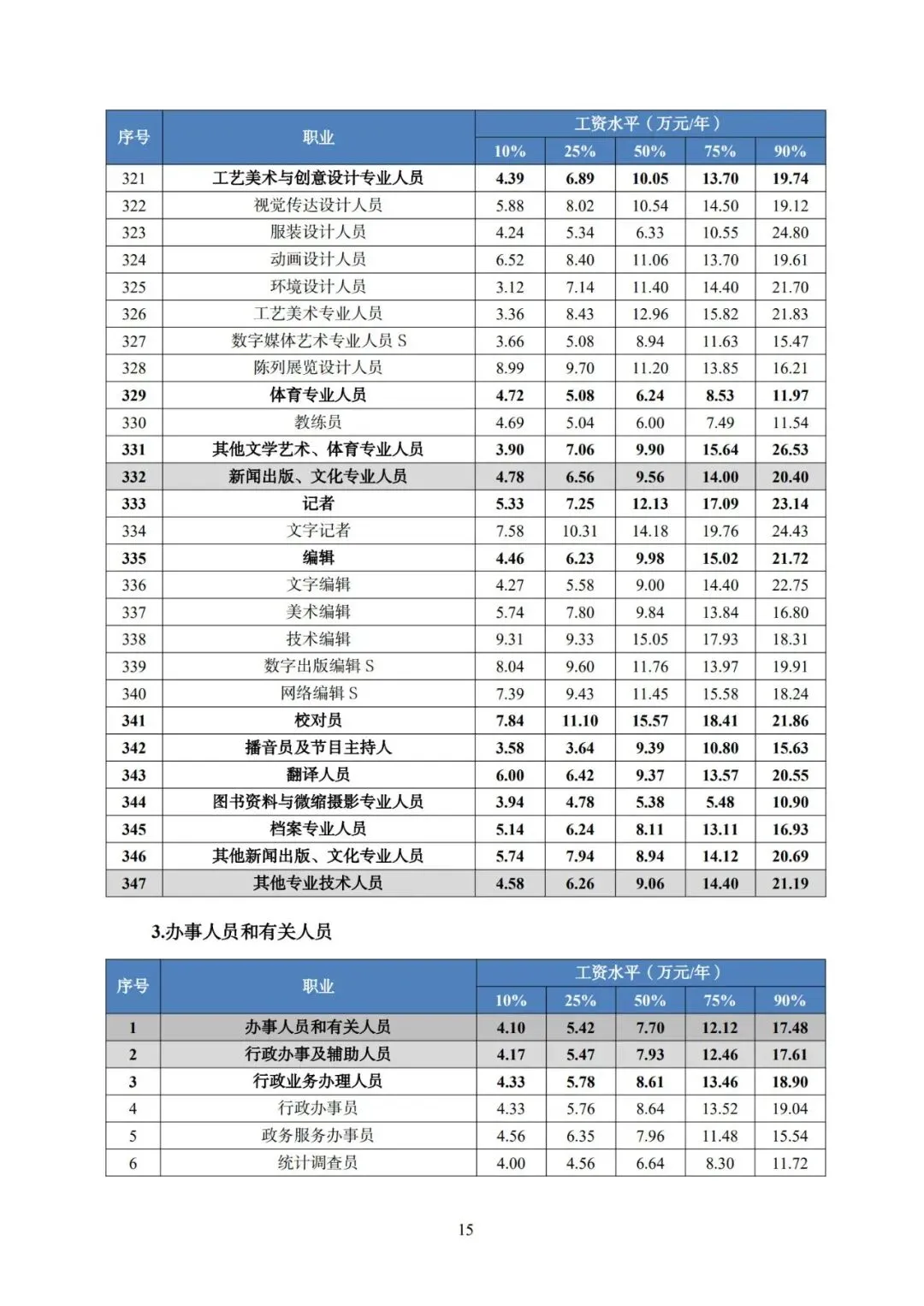 2025年广东省人力资源市场工资价位及行业人工成本信息