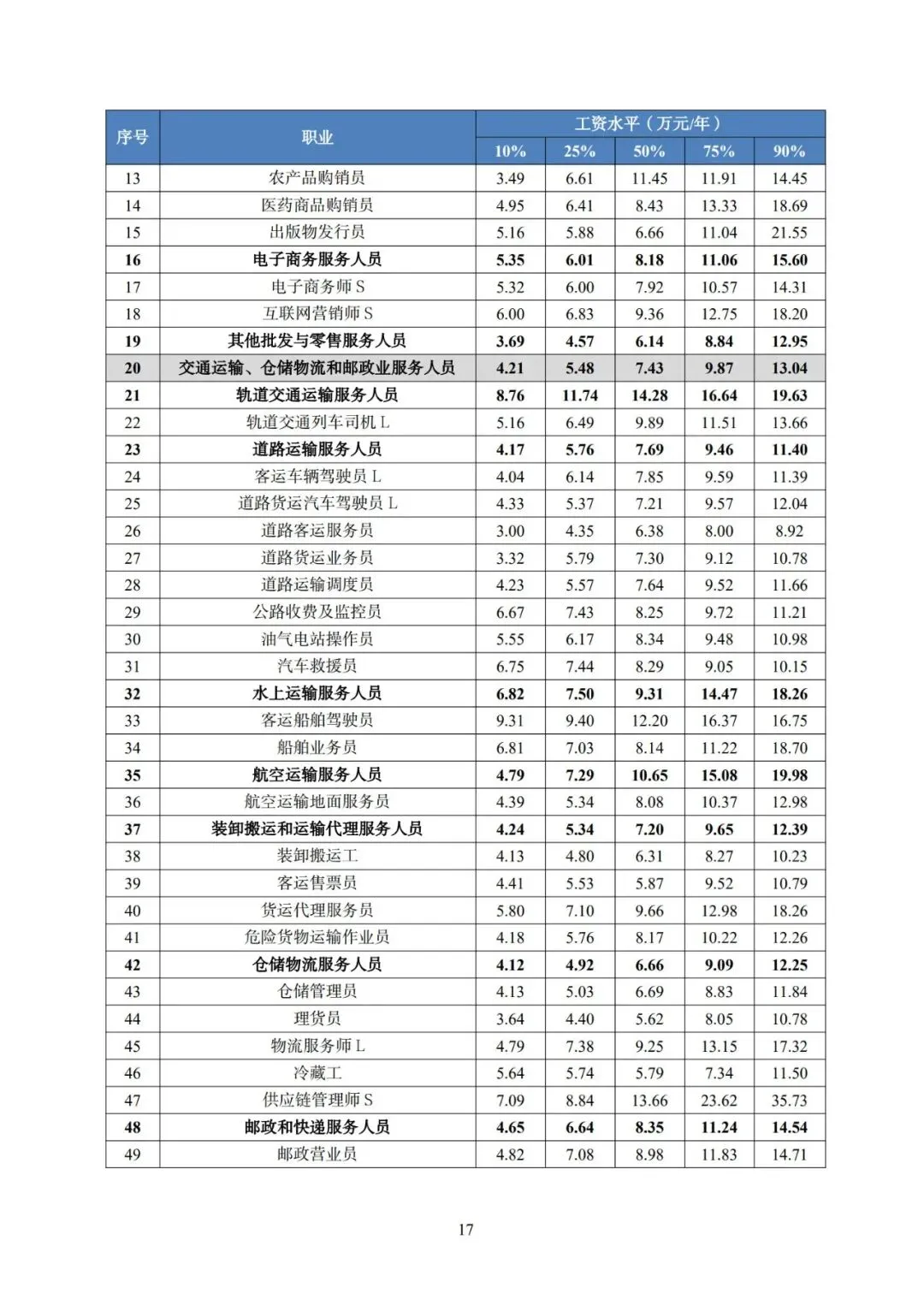 2025年广东省人力资源市场工资价位及行业人工成本信息