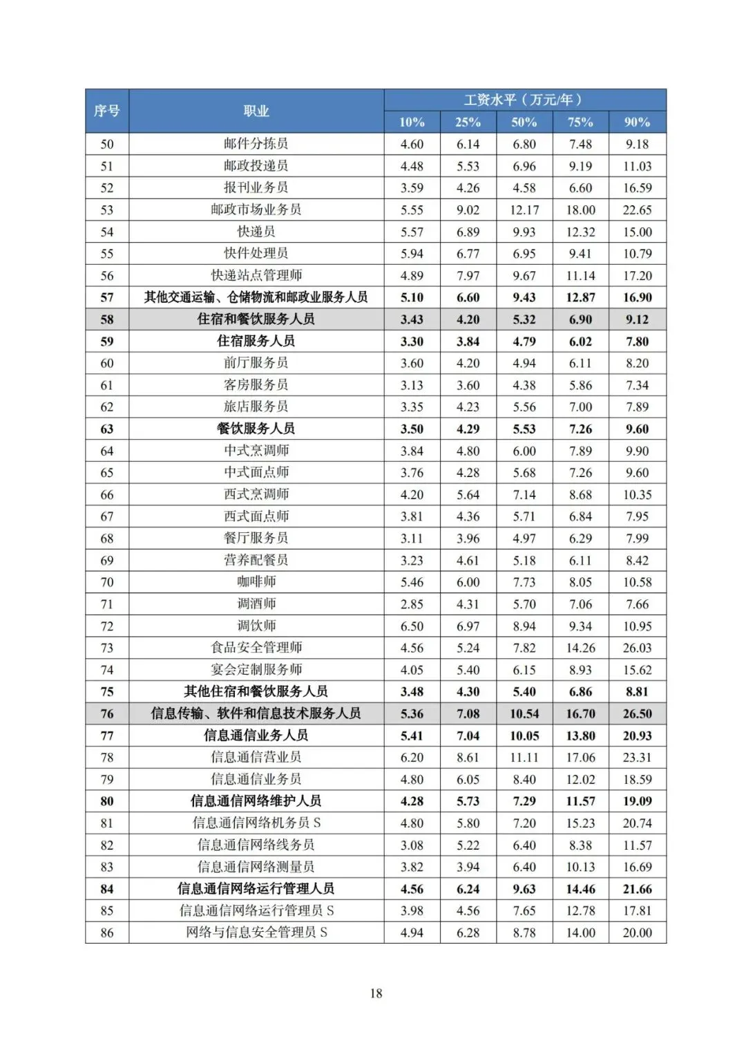 2025年广东省人力资源市场工资价位及行业人工成本信息