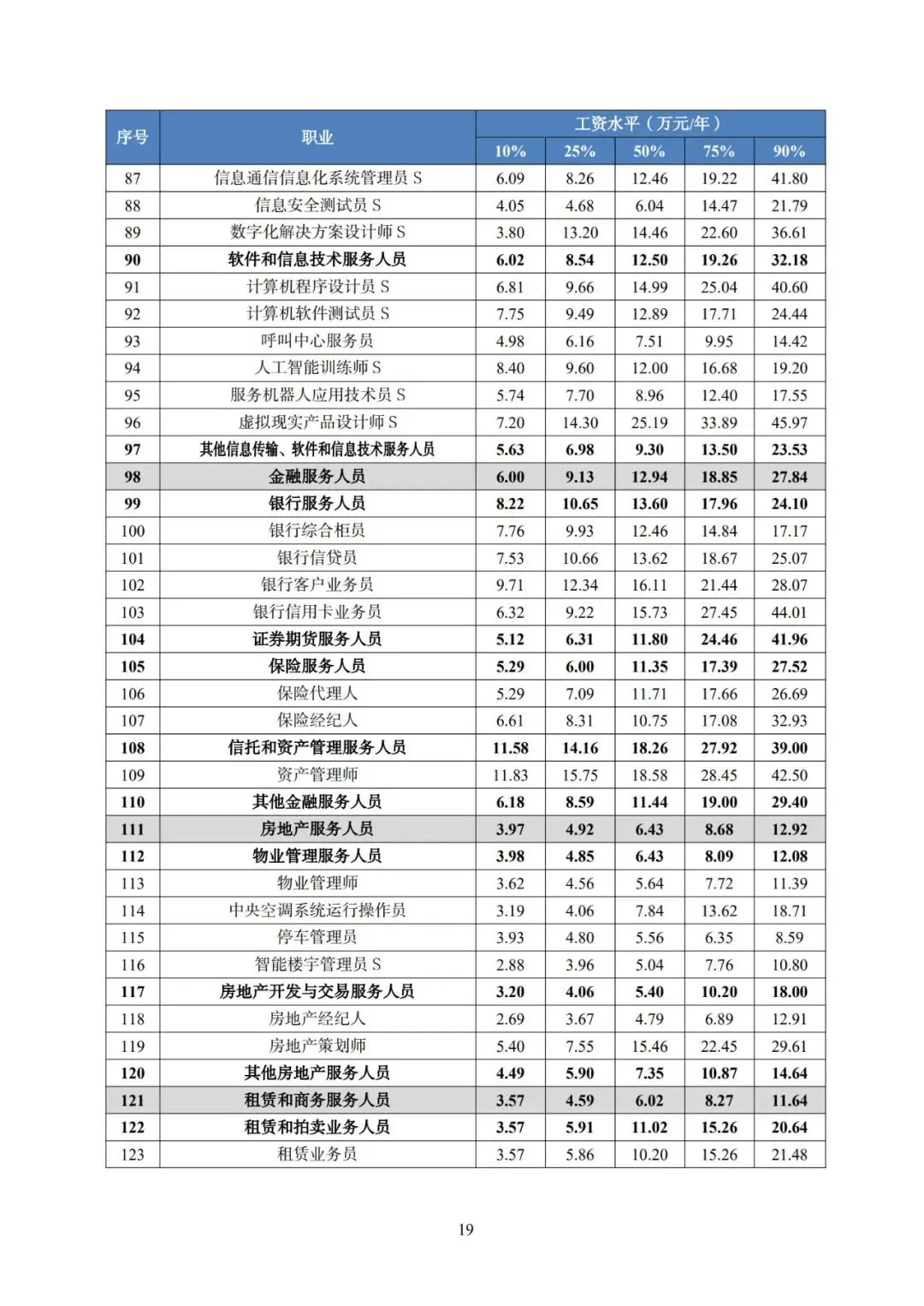 2025年广东省人力资源市场工资价位及行业人工成本信息