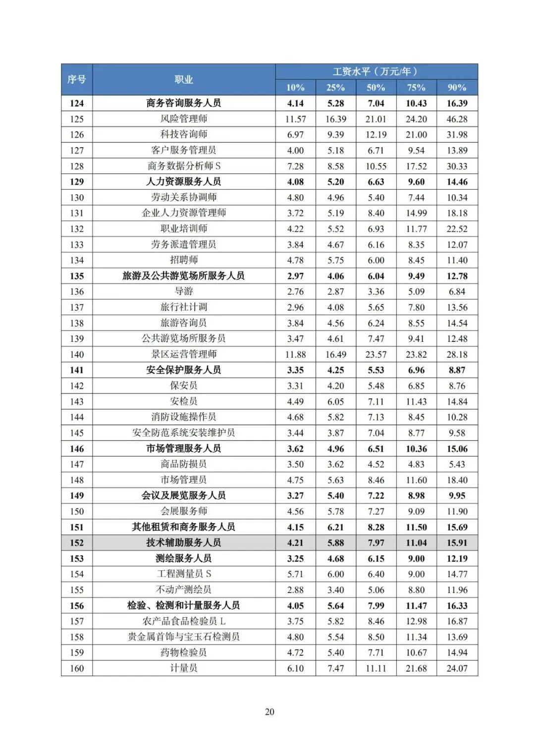 2025年广东省人力资源市场工资价位及行业人工成本信息