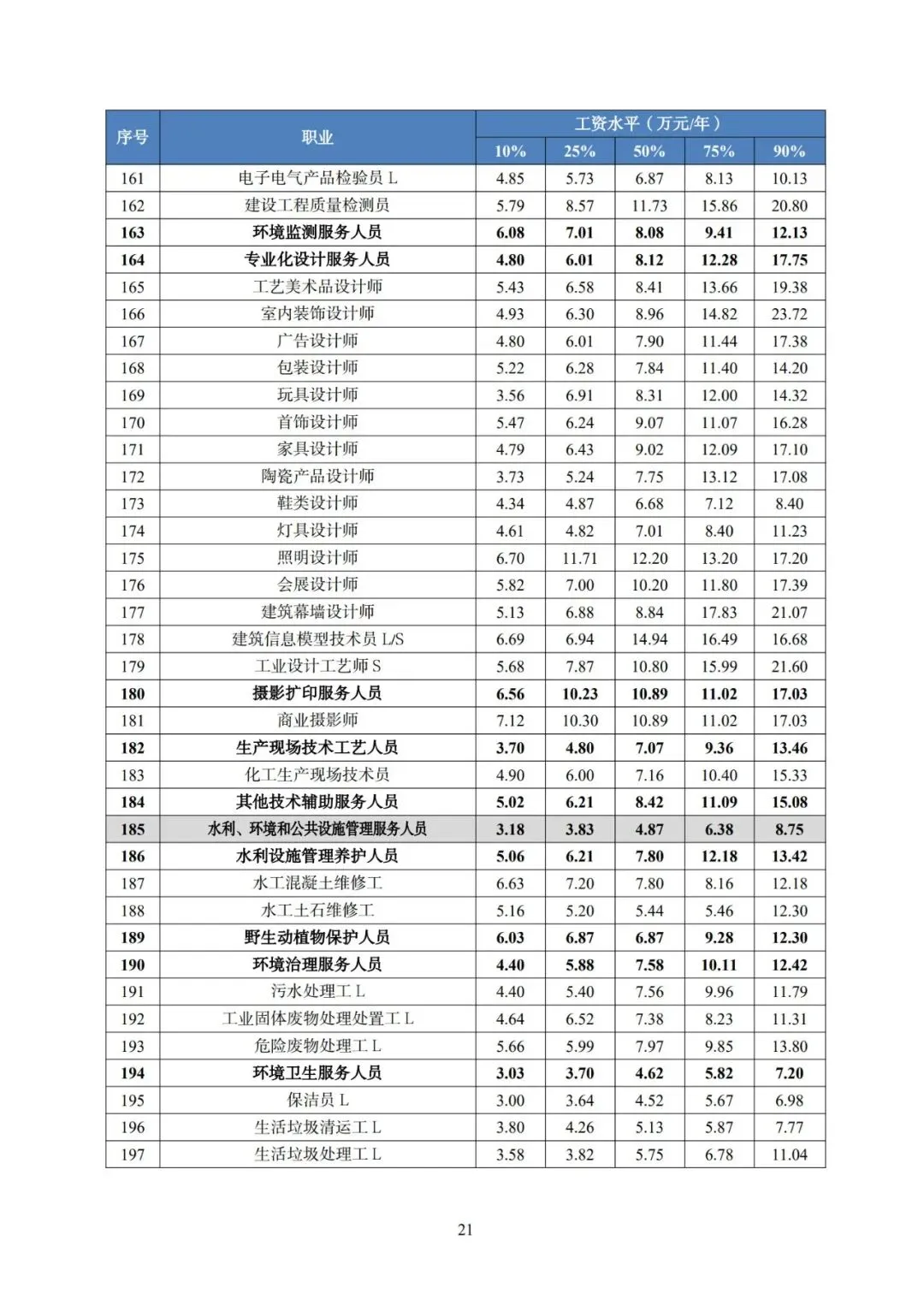 2025年广东省人力资源市场工资价位及行业人工成本信息