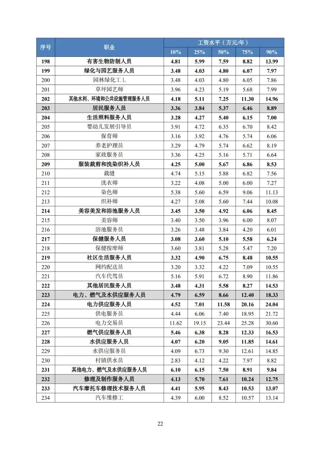 2025年广东省人力资源市场工资价位及行业人工成本信息