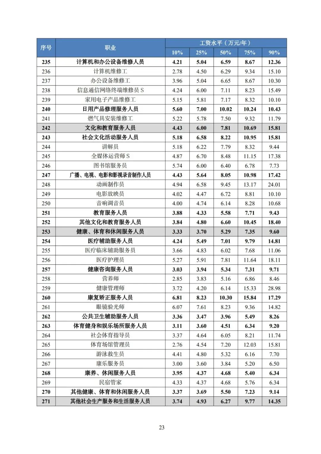 2025年广东省人力资源市场工资价位及行业人工成本信息