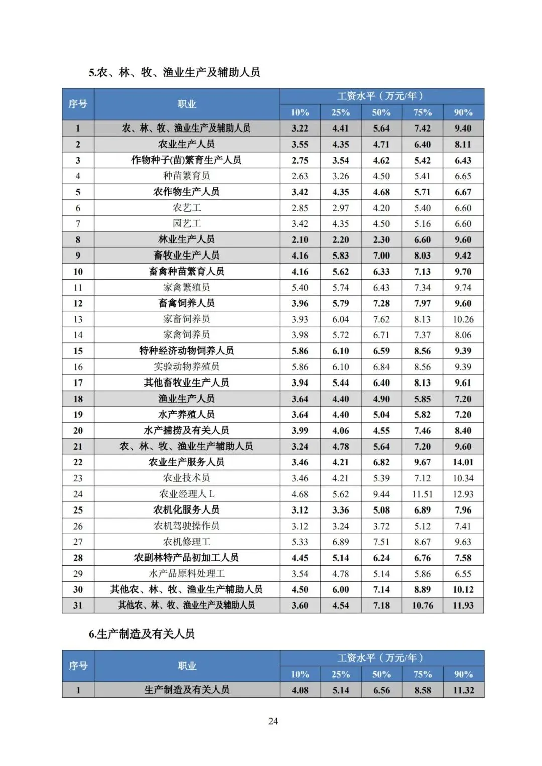 2025年广东省人力资源市场工资价位及行业人工成本信息