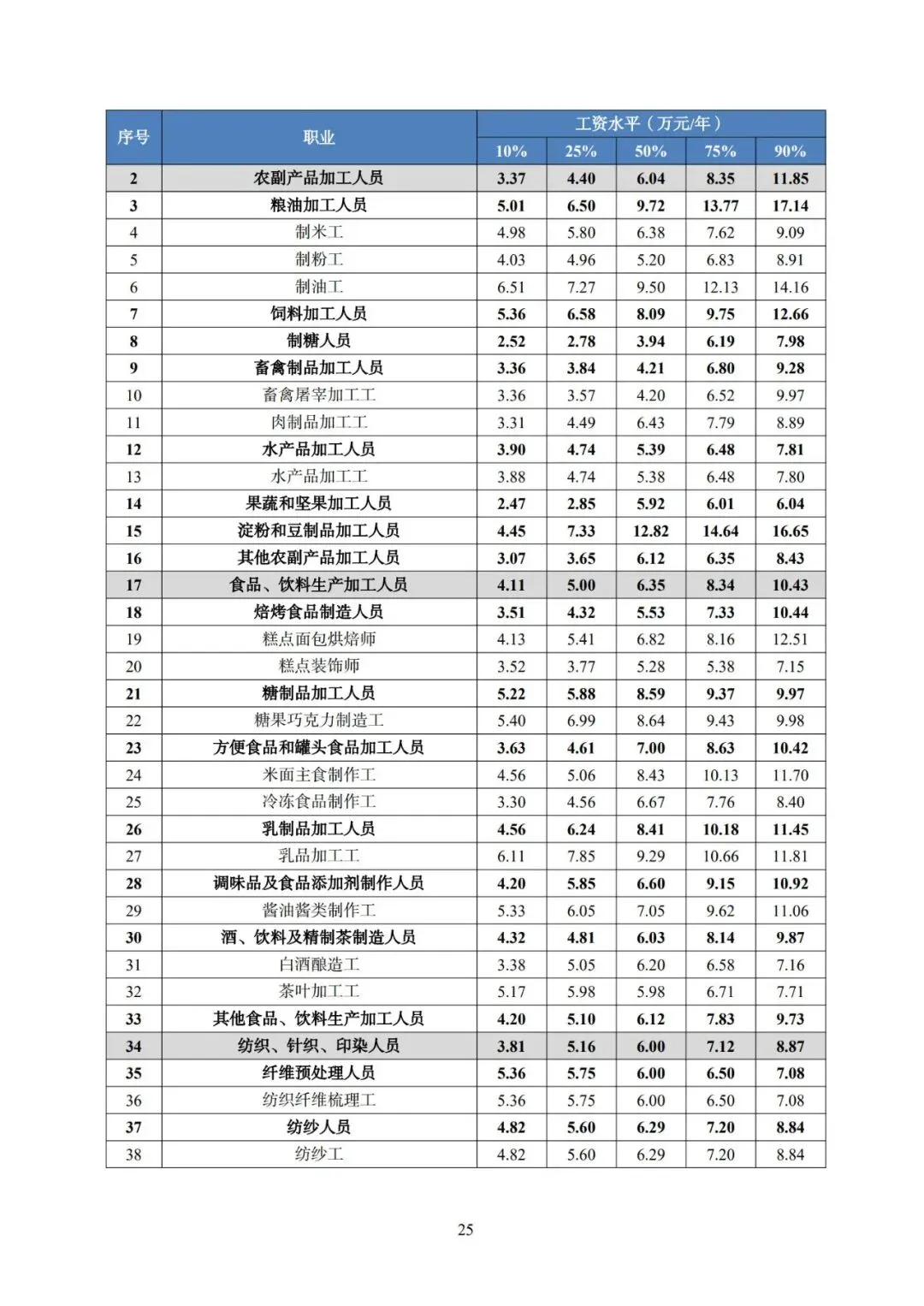 2025年广东省人力资源市场工资价位及行业人工成本信息