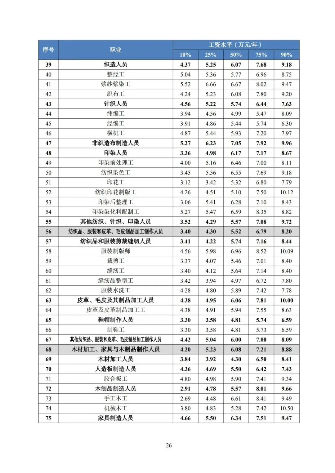 2025年广东省人力资源市场工资价位及行业人工成本信息