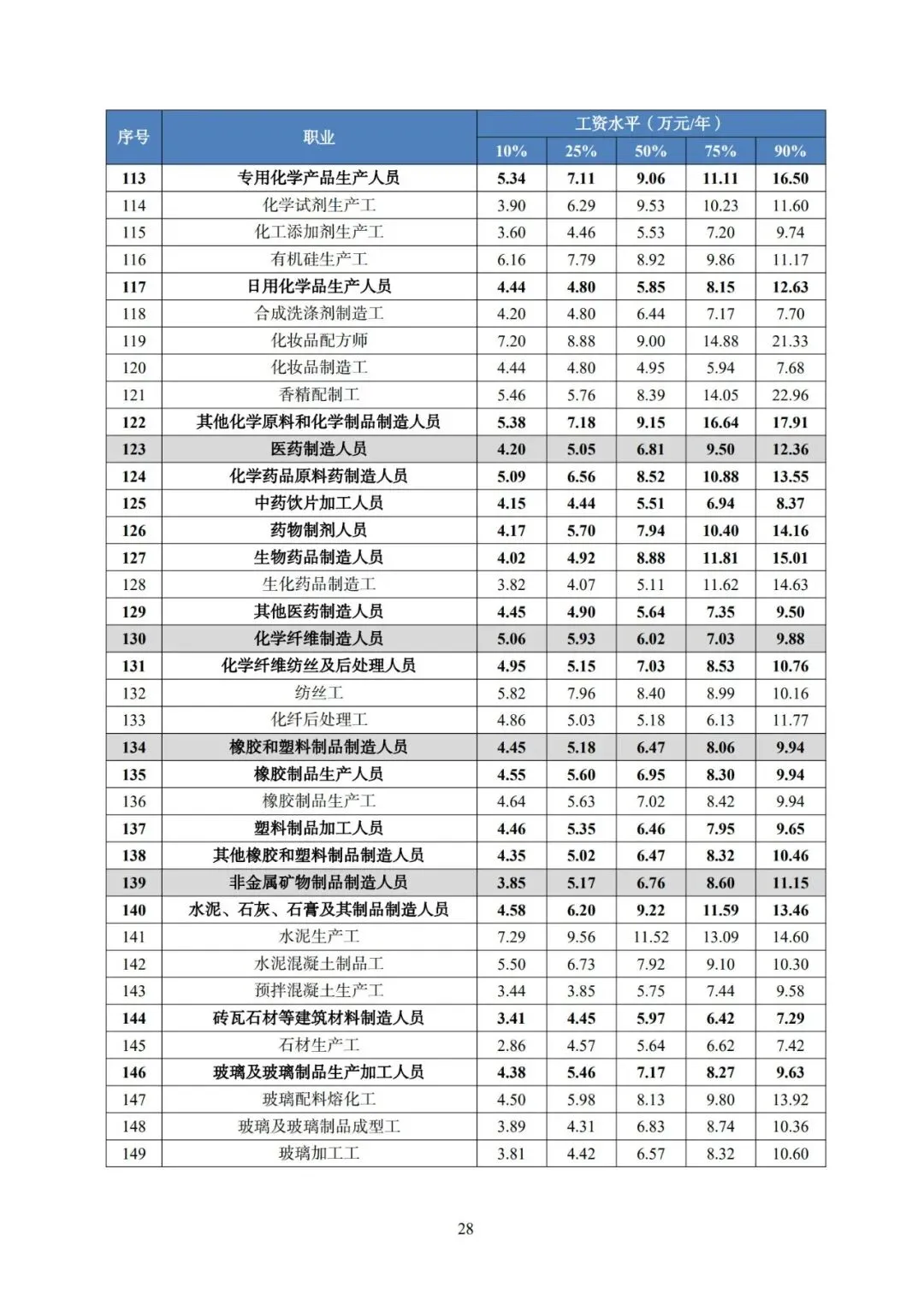 2025年广东省人力资源市场工资价位及行业人工成本信息