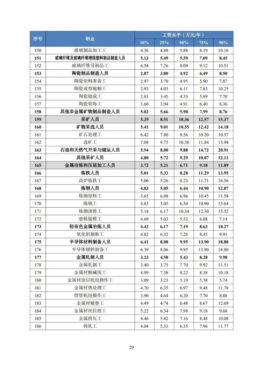 2025年广东省人力资源市场工资价位及行业人工成本信息